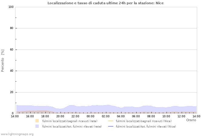 Grafico: Localizzazione e tasso di caduta