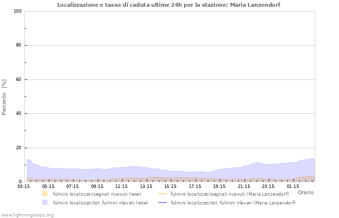 Grafico: Localizzazione e tasso di caduta