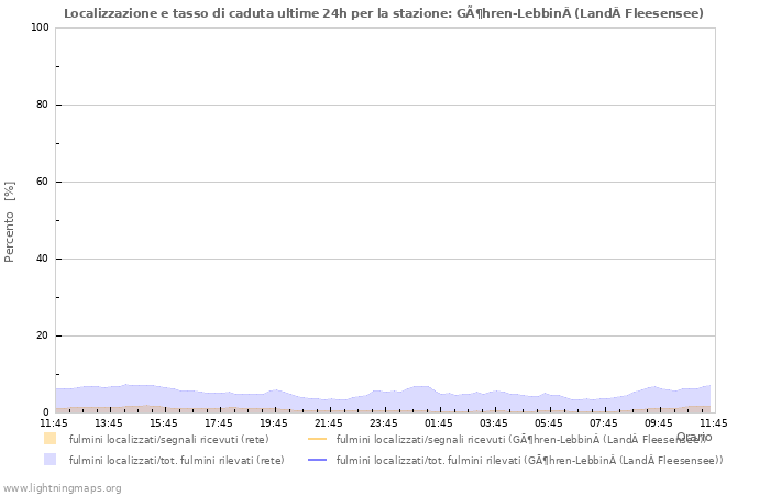 Grafico: Localizzazione e tasso di caduta