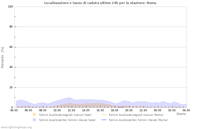 Grafico: Localizzazione e tasso di caduta