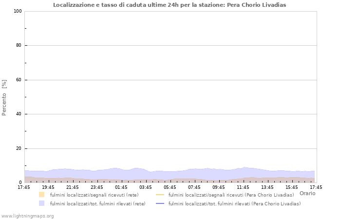 Grafico: Localizzazione e tasso di caduta