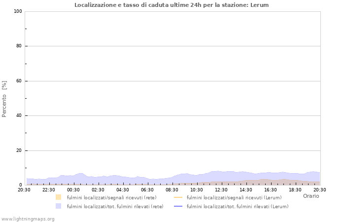 Grafico: Localizzazione e tasso di caduta