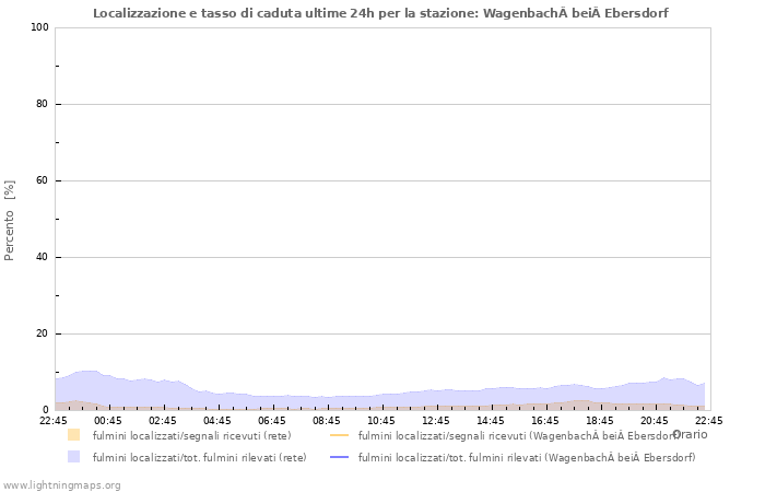 Grafico: Localizzazione e tasso di caduta