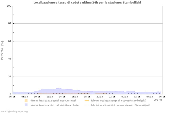 Grafico: Localizzazione e tasso di caduta