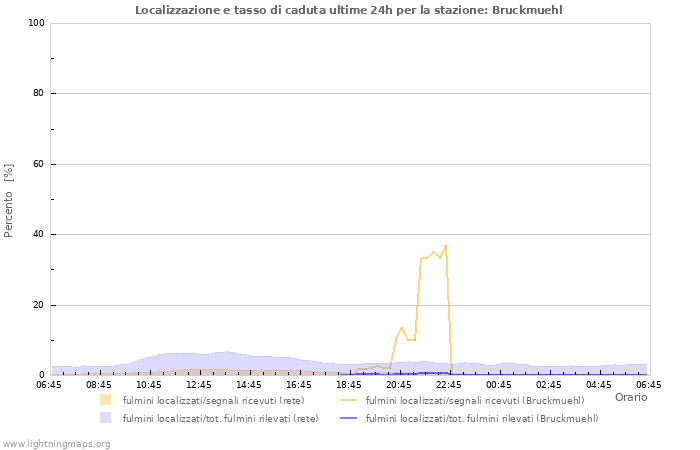 Grafico: Localizzazione e tasso di caduta