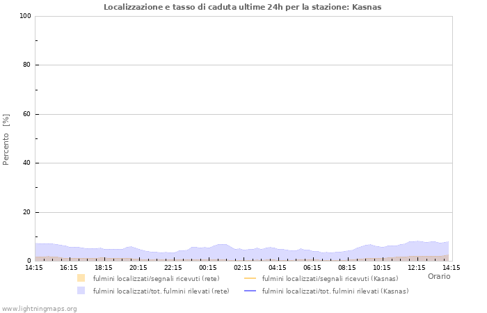 Grafico: Localizzazione e tasso di caduta