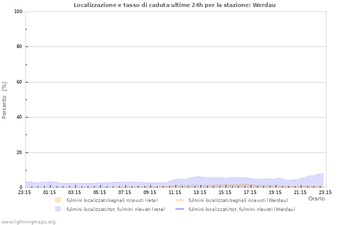 Grafico: Localizzazione e tasso di caduta