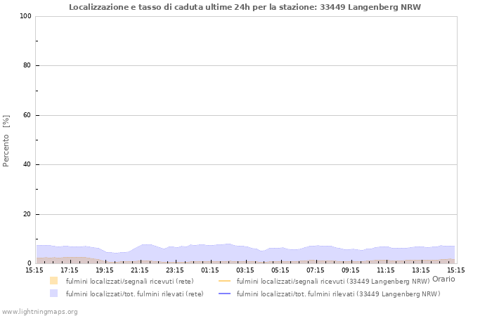 Grafico: Localizzazione e tasso di caduta