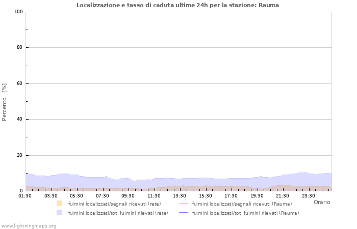 Grafico: Localizzazione e tasso di caduta