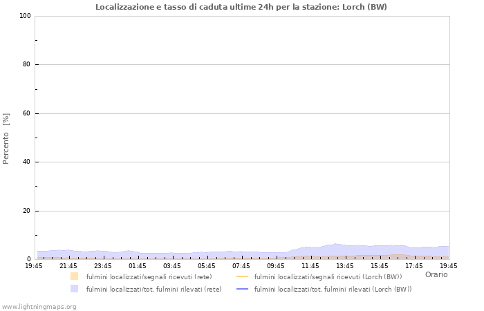 Grafico: Localizzazione e tasso di caduta