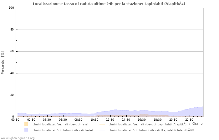 Grafico: Localizzazione e tasso di caduta