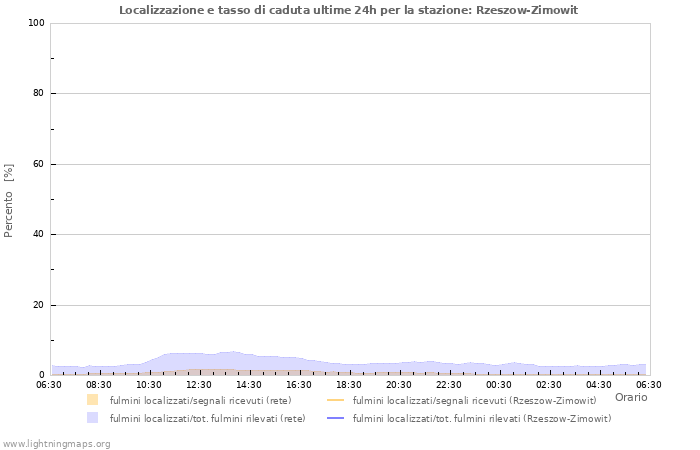 Grafico: Localizzazione e tasso di caduta