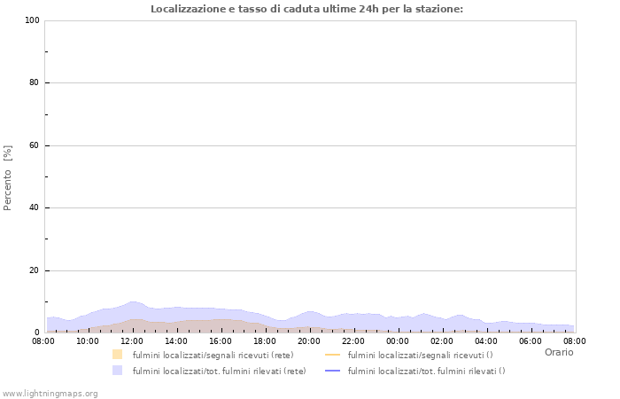 Grafico: Localizzazione e tasso di caduta