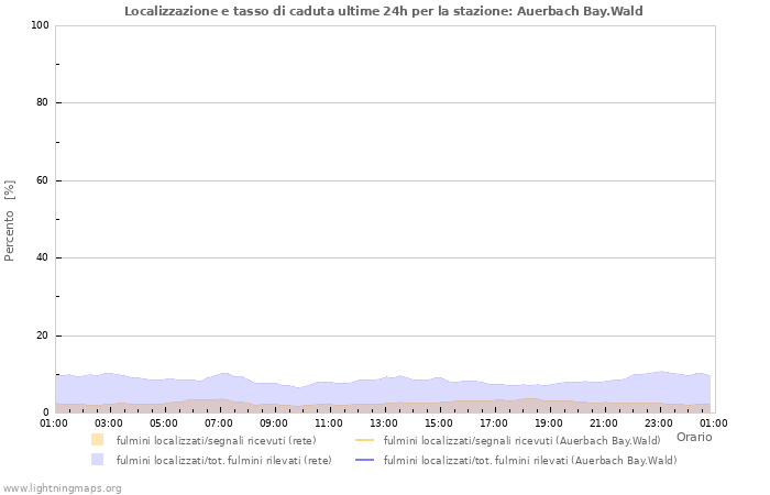 Grafico: Localizzazione e tasso di caduta