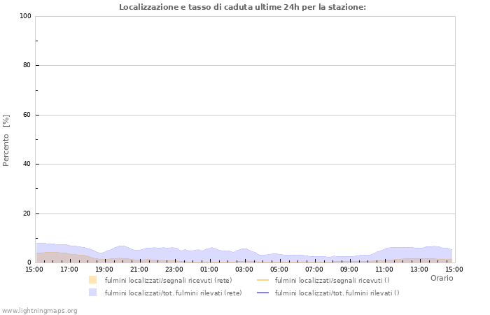 Grafico: Localizzazione e tasso di caduta