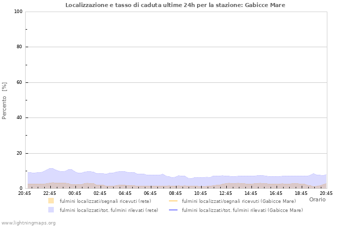 Grafico: Localizzazione e tasso di caduta