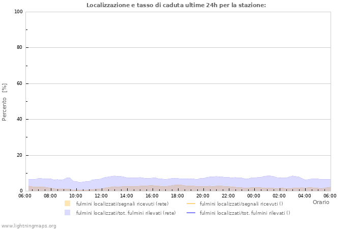 Grafico: Localizzazione e tasso di caduta