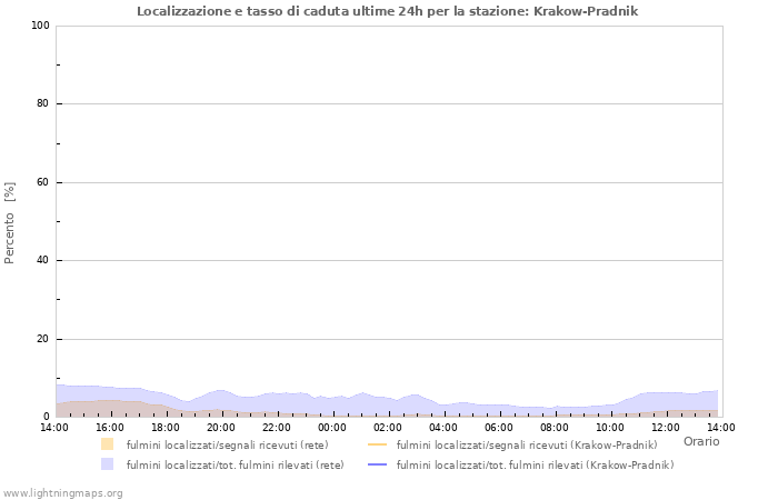 Grafico: Localizzazione e tasso di caduta