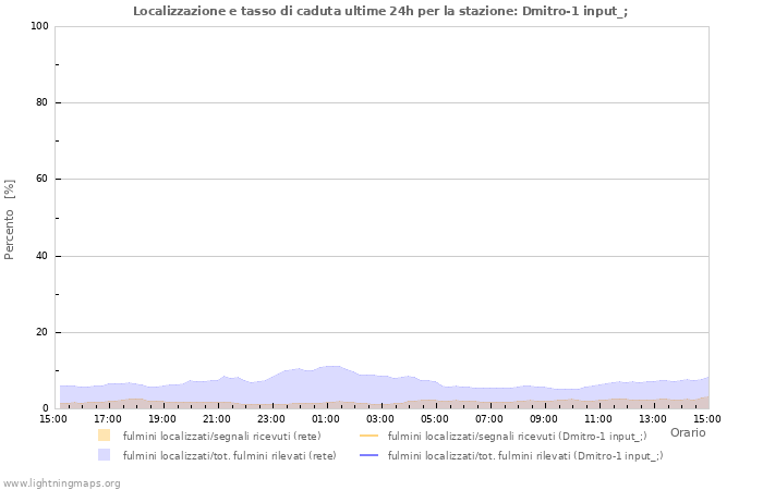 Grafico: Localizzazione e tasso di caduta