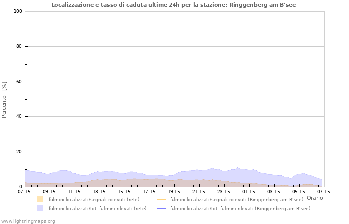 Grafico: Localizzazione e tasso di caduta