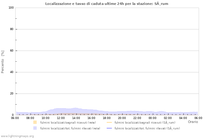 Grafico: Localizzazione e tasso di caduta