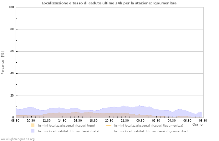 Grafico: Localizzazione e tasso di caduta