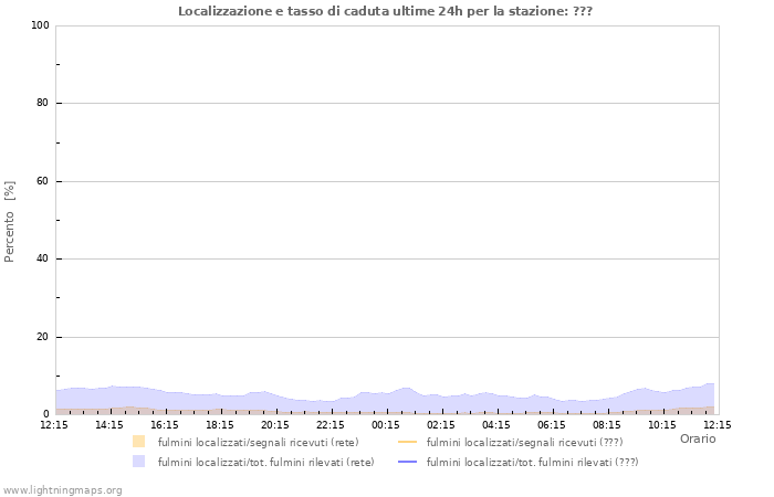 Grafico: Localizzazione e tasso di caduta