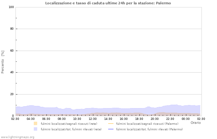 Grafico: Localizzazione e tasso di caduta