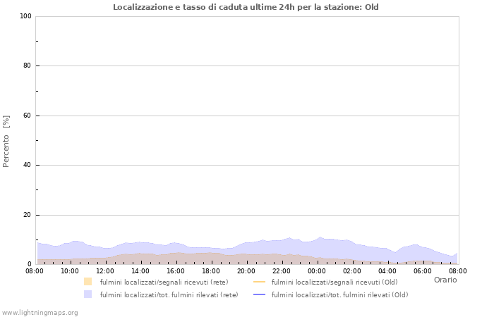 Grafico: Localizzazione e tasso di caduta