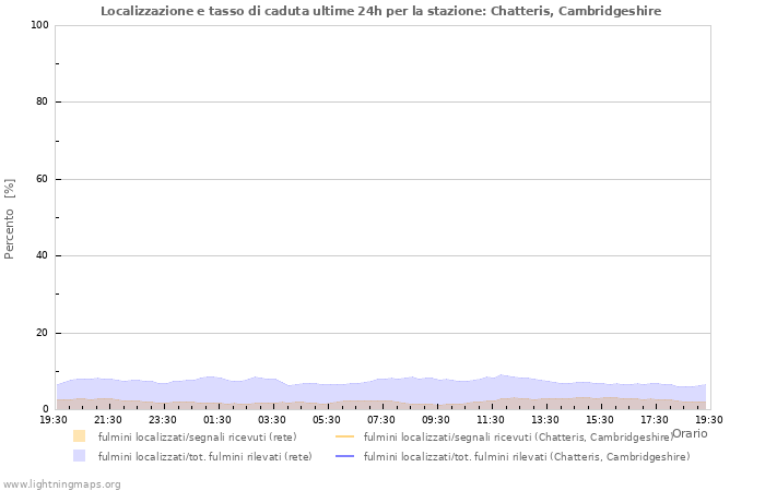 Grafico: Localizzazione e tasso di caduta