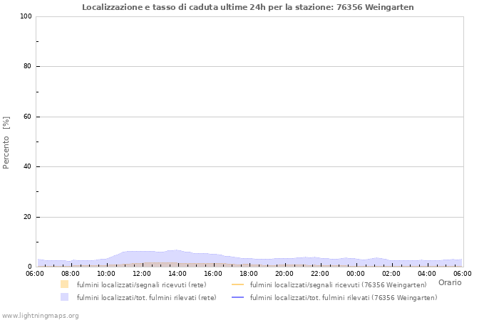 Grafico: Localizzazione e tasso di caduta