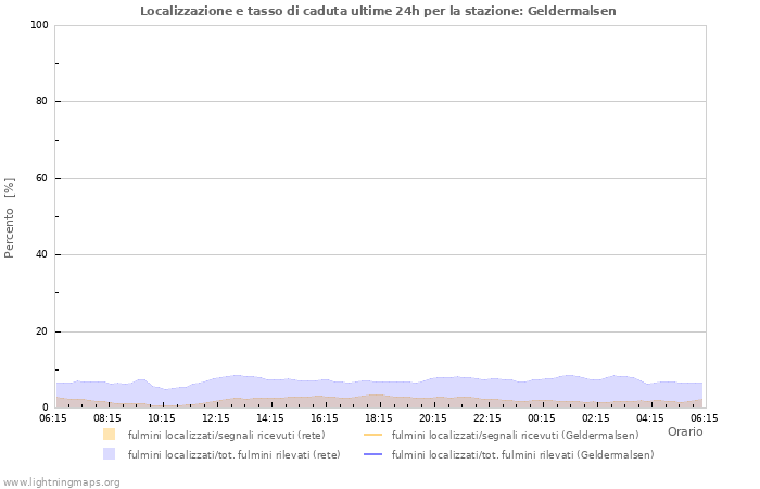 Grafico: Localizzazione e tasso di caduta