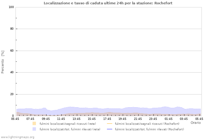 Grafico: Localizzazione e tasso di caduta