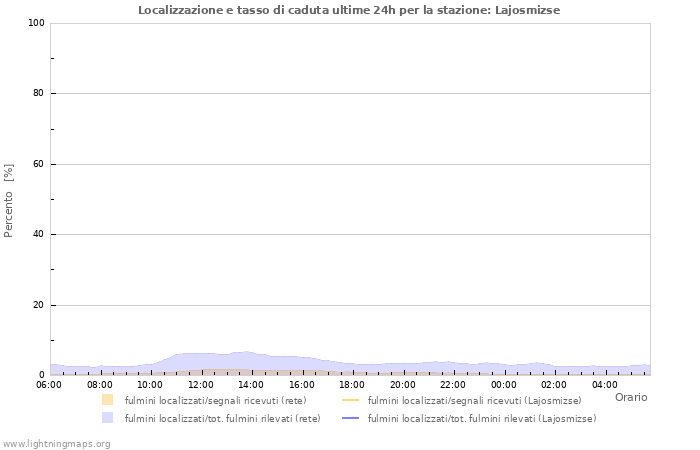 Grafico: Localizzazione e tasso di caduta