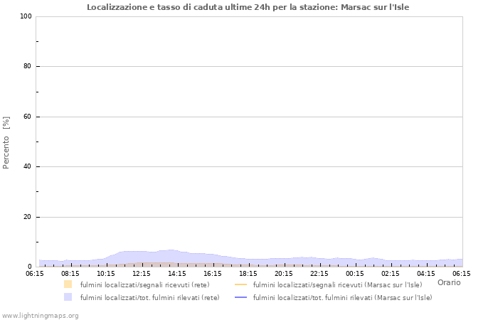 Grafico: Localizzazione e tasso di caduta