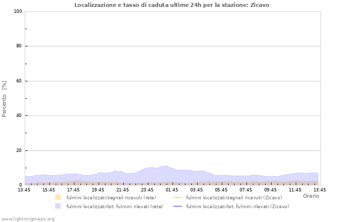 Grafico: Localizzazione e tasso di caduta