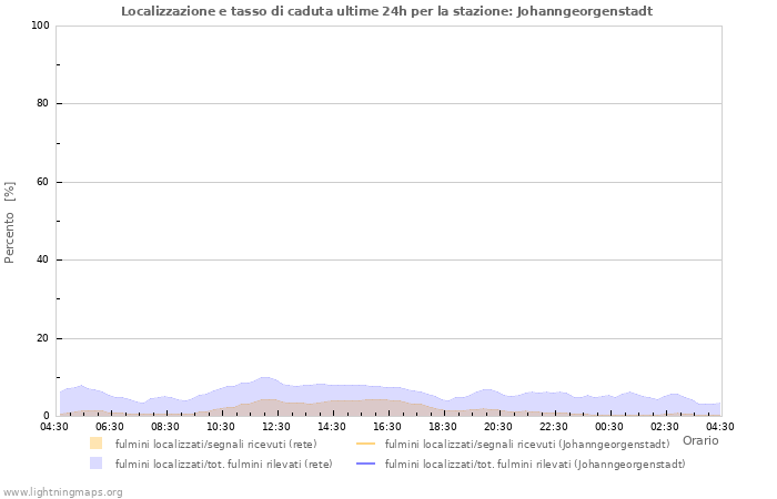 Grafico: Localizzazione e tasso di caduta