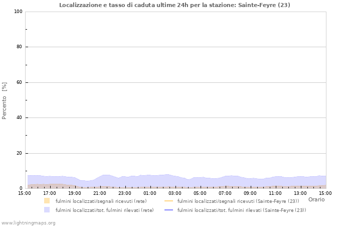 Grafico: Localizzazione e tasso di caduta