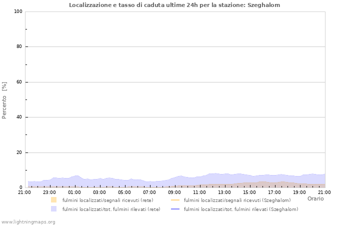 Grafico: Localizzazione e tasso di caduta