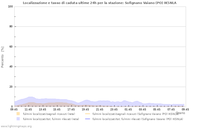 Grafico: Localizzazione e tasso di caduta