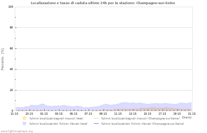 Grafico: Localizzazione e tasso di caduta