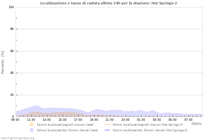 Grafico: Localizzazione e tasso di caduta