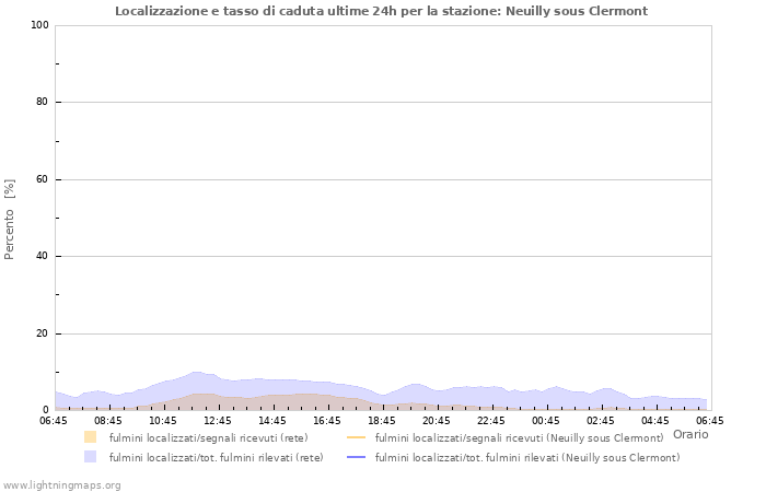 Grafico: Localizzazione e tasso di caduta