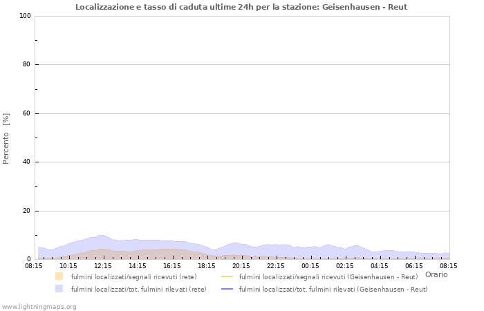 Grafico: Localizzazione e tasso di caduta