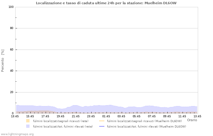 Grafico: Localizzazione e tasso di caduta