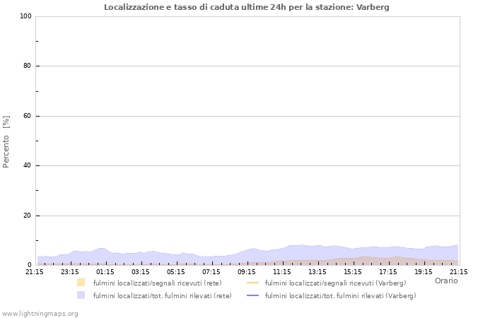 Grafico: Localizzazione e tasso di caduta