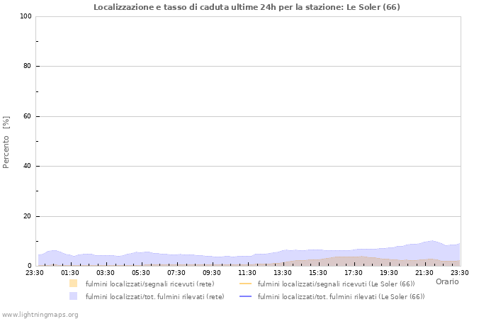 Grafico: Localizzazione e tasso di caduta