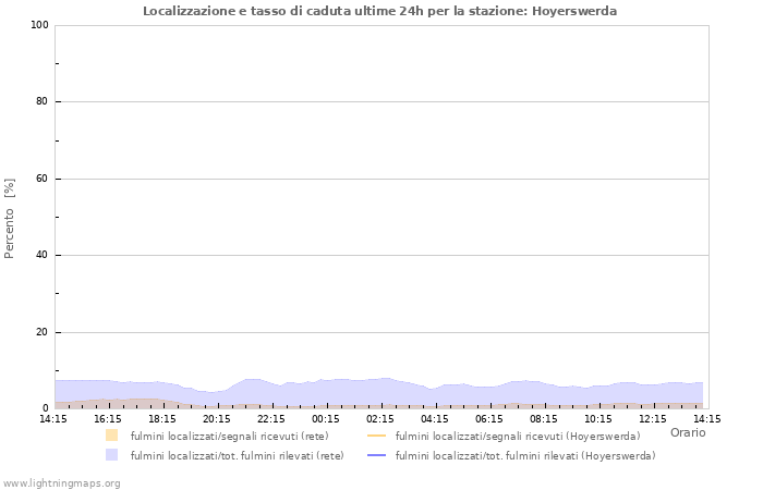 Grafico: Localizzazione e tasso di caduta