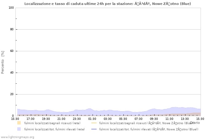 Grafico: Localizzazione e tasso di caduta