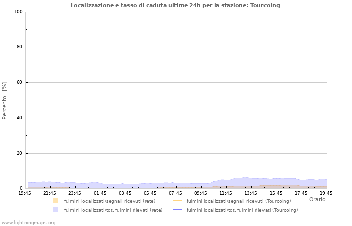 Grafico: Localizzazione e tasso di caduta